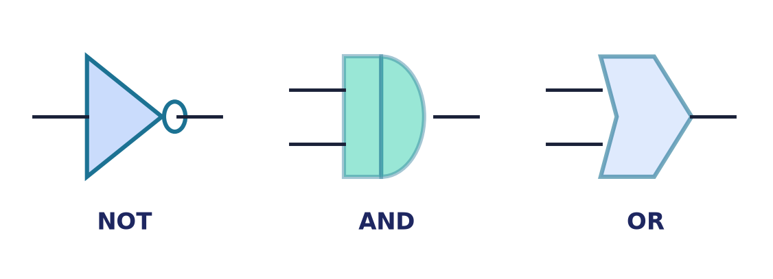 Logic-gate symbols for the three connectives NOT, AND, and OR