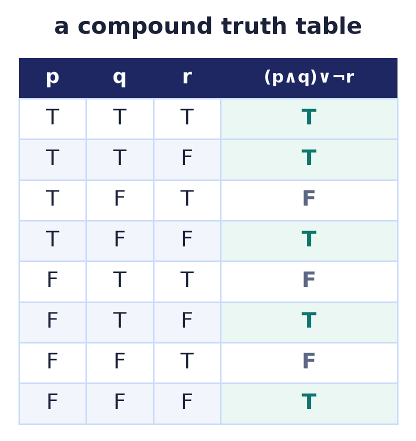 A compound truth table over three variables, with all eight rows evaluated