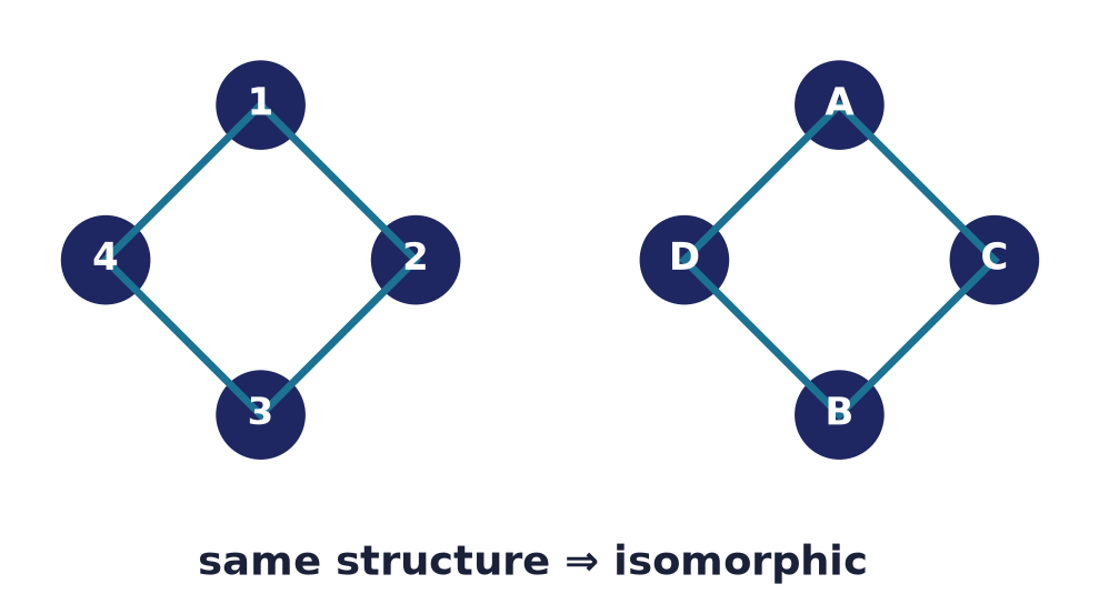 Two four-cycle graphs with the same structure under a vertex relabelling, hence isomorphic