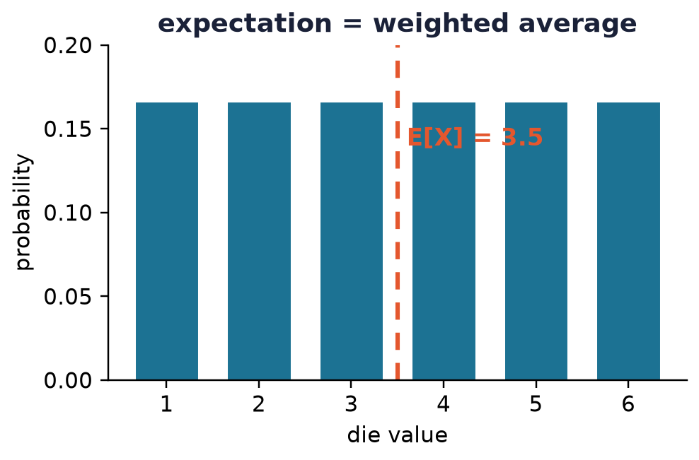Expectation as the weighted-average balance point of a distribution: E[X] = 3.5 for a fair die