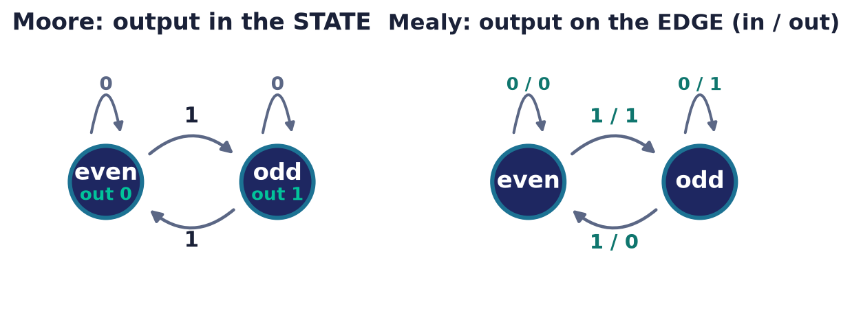 Transducers that produce output: a Moore machine emits in each state, a Mealy machine emits on each transition