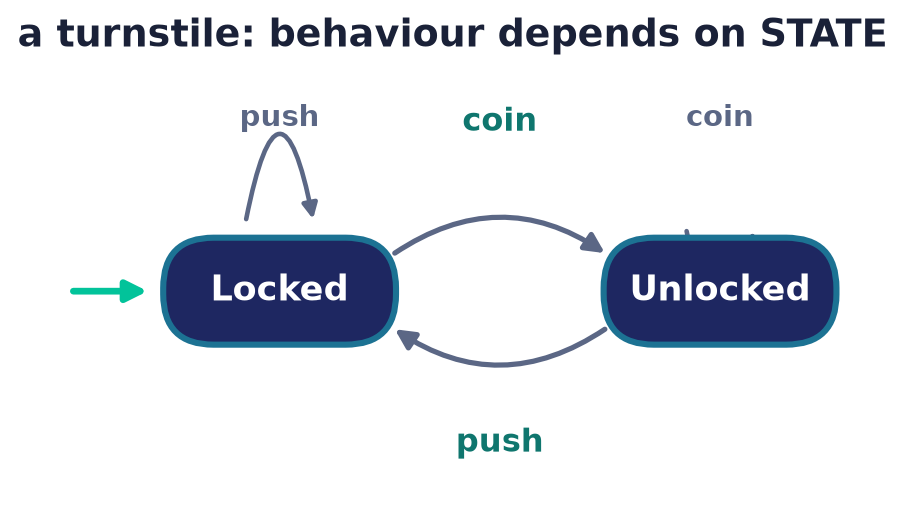 Turnstile finite state machine whose response to push or coin depends on its current Locked or Unlocked state
