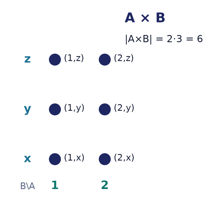 The Cartesian product A × B as a grid of ordered pairs, with |A × B| = |A|·|B|