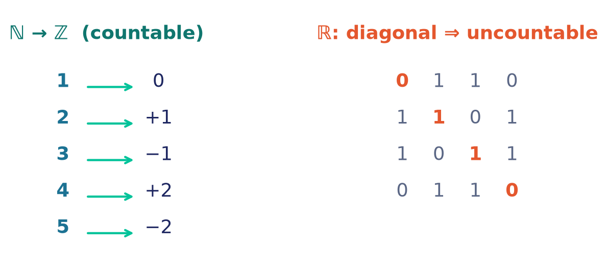 ℕ pairs one-to-one with ℤ (countable), while ℝ defeats any listing by diagonalization (uncountable)