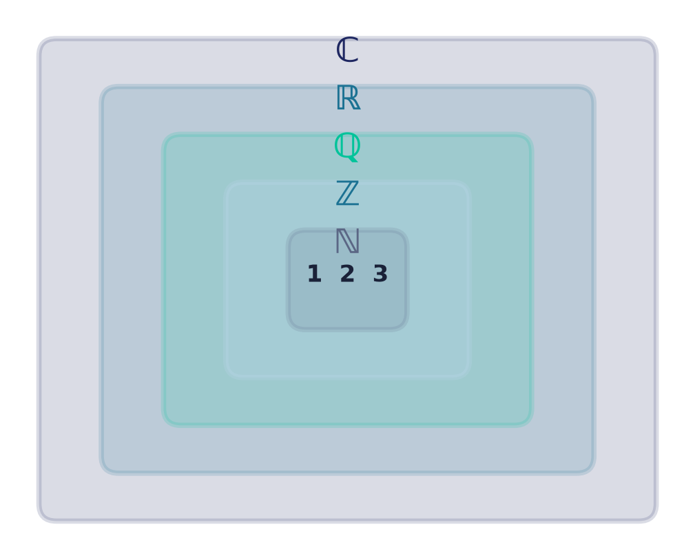 The numeric sets nested inside one another: ℕ ⊂ ℤ ⊂ ℚ ⊂ ℝ ⊂ ℂ