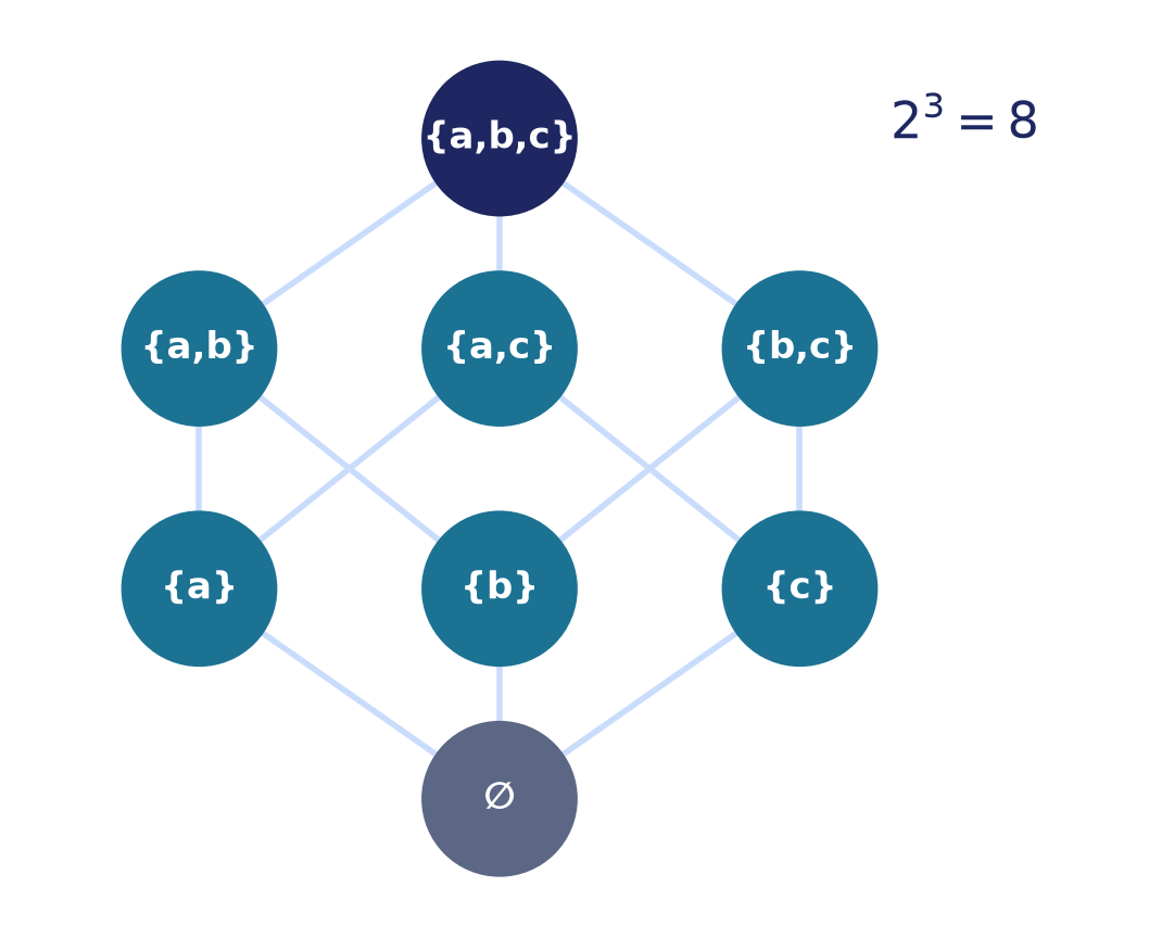 The power set athcal{P}({a,b,c}) as a lattice of all 2³ = 8 subsets ordered by inclusion