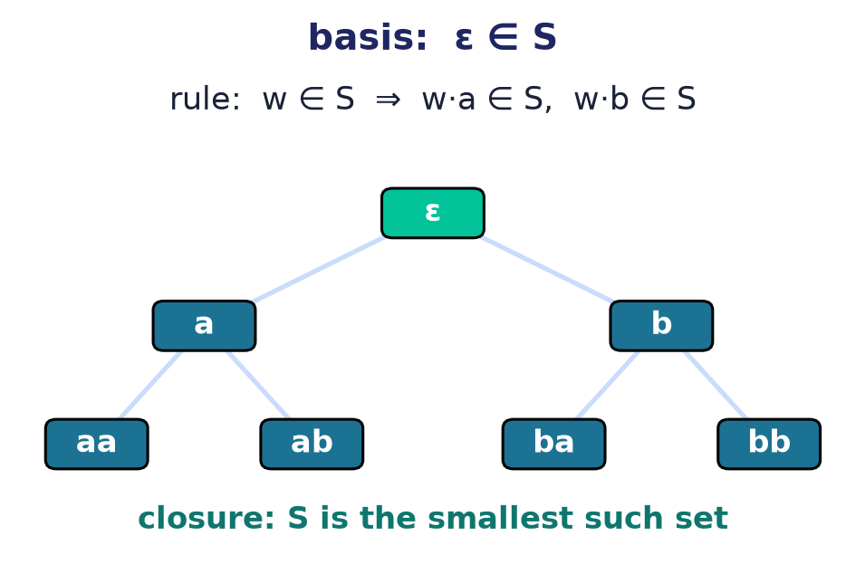 A recursive definition generating strings as a tree from basis, rule, and closure