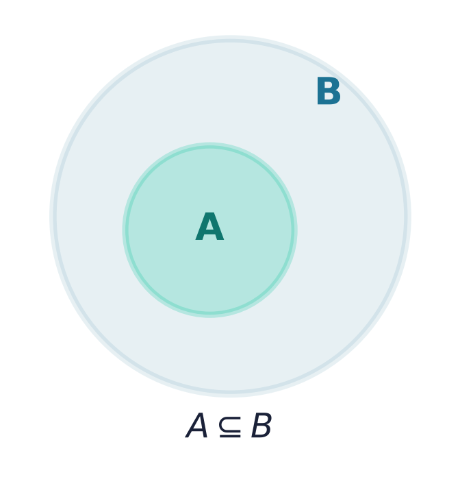 Venn diagram of A ⊆ B: circle A sits entirely inside circle B