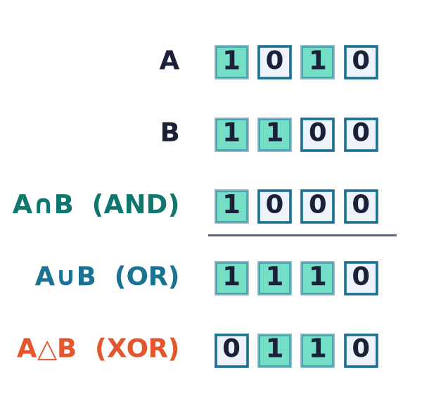 Set operations as bitwise machine instructions: ∩ = AND, ∪ = OR, △ = XOR