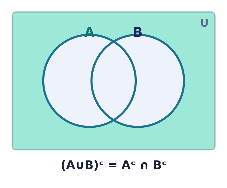Venn diagram of De Morgan's law: the complement of A ∪ B equals Aᶜ ∩ Bᶜ