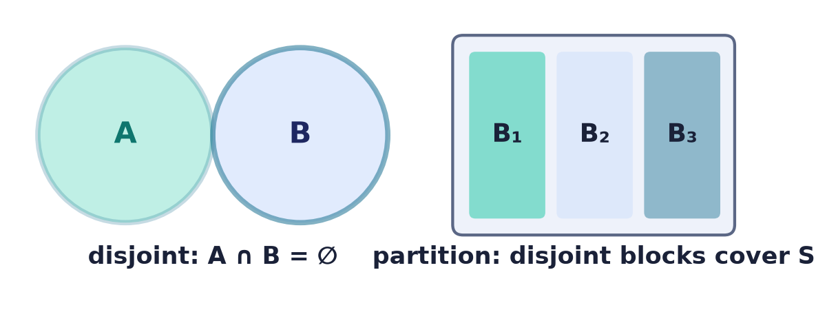Disjoint sets (A ∩ B = ∅) beside a partition of S into disjoint blocks