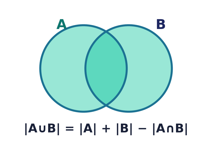 Venn diagram for inclusion–exclusion: |A ∪ B| = |A| + |B| − |A ∩ B|