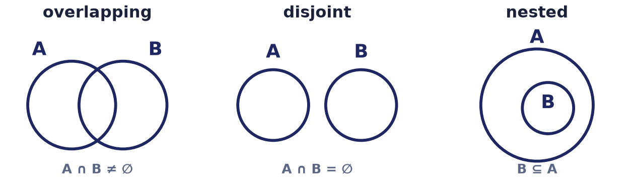 Three configurations of two circles: overlapping (A∩B≠∅), disjoint (A∩B=∅), and nested (B⊆A)