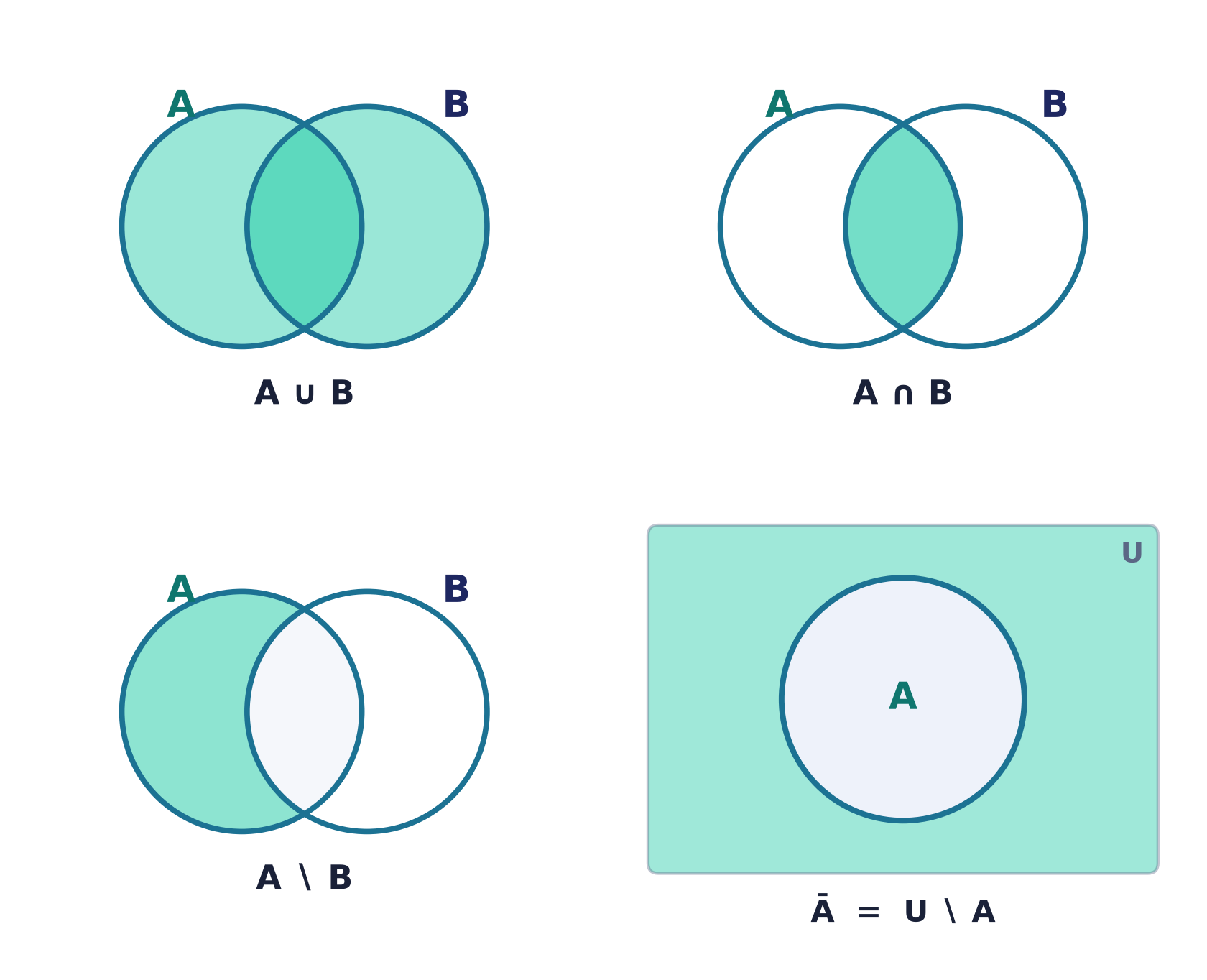 Four Venn diagrams shading, in turn, the union A∪B, the intersection A∩B, the difference A∖B, and the complement of A