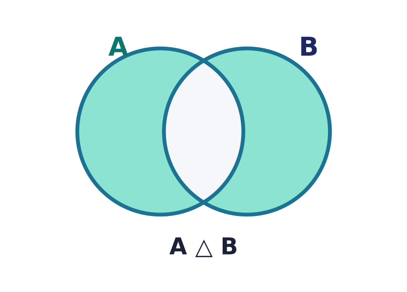Venn diagram of the symmetric difference A △ B: elements in exactly one of A, B