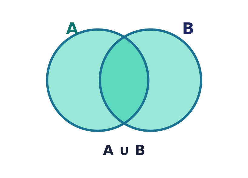 Venn diagram of the union A ∪ B, with both circles shaded