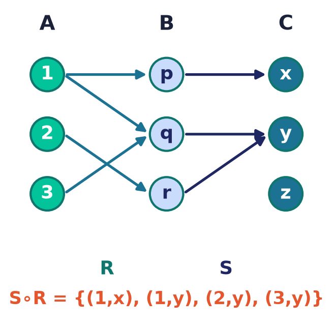 Composition chains two relations through a middle set : follow an arrow then to obtain a pair in