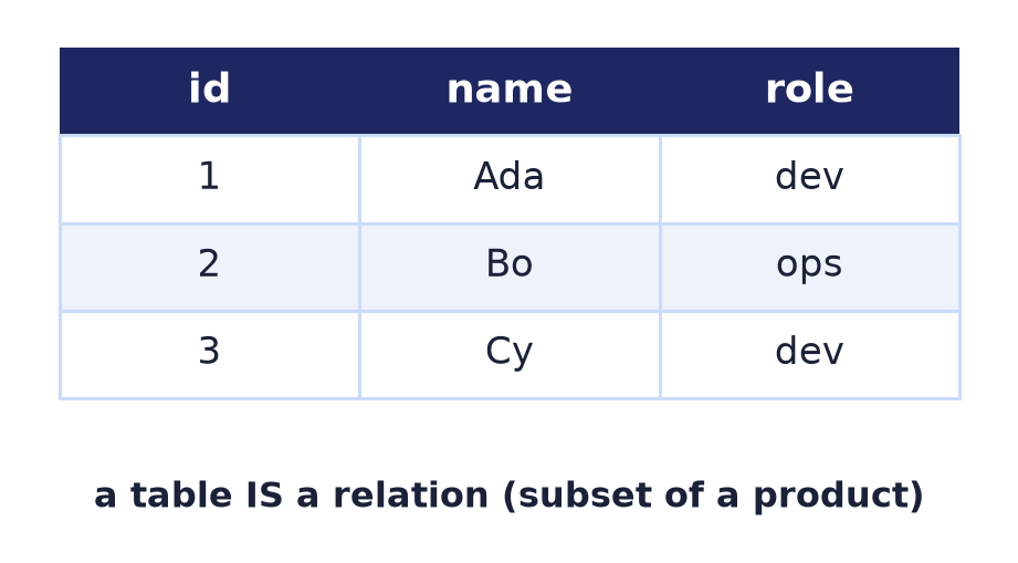 A database table is an -ary relation: each row is a tuple, each column an attribute with its own domain