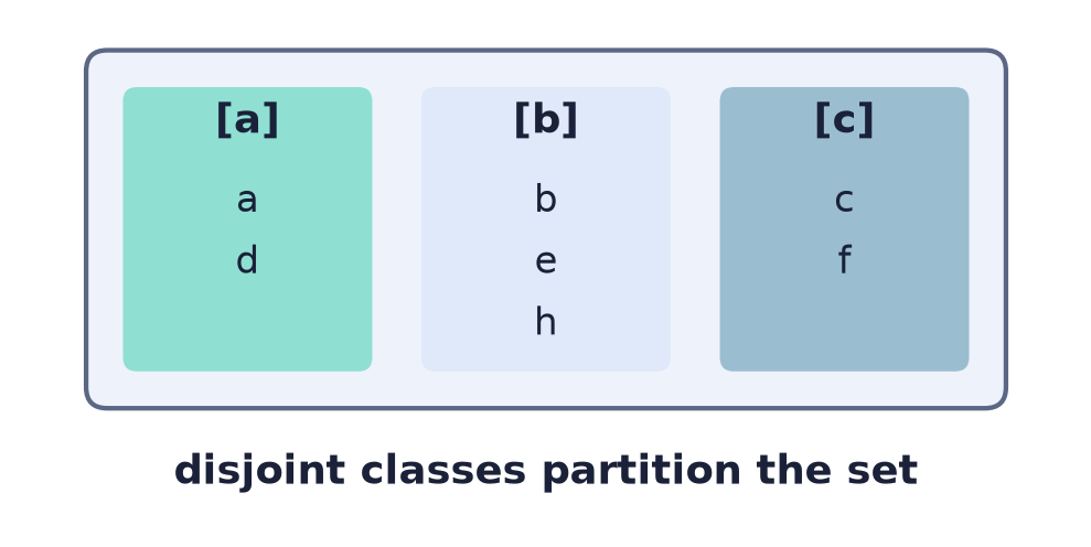 The equivalence classes of a set are nonempty, pairwise disjoint, and together cover it — exactly a partition into blocks