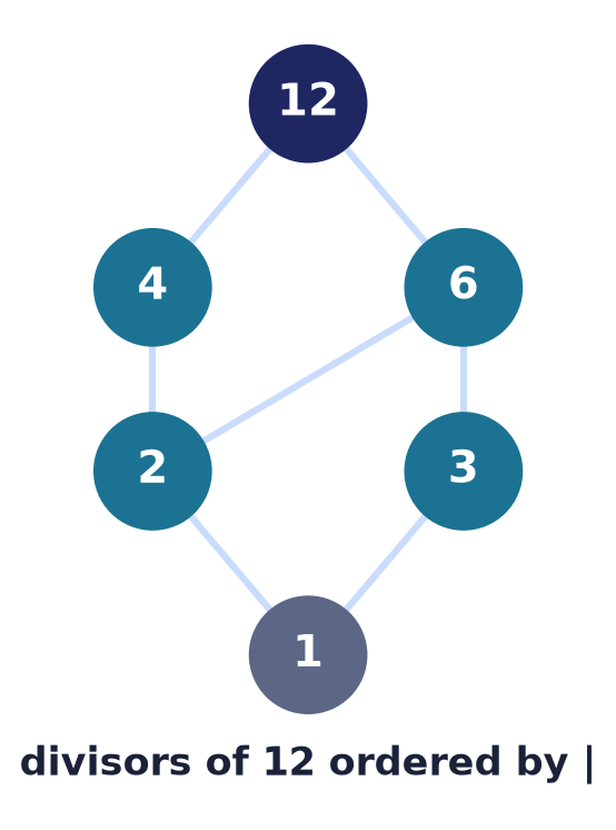 Hasse diagram of the divisors of ordered by divisibility: at the bottom, at the top, with an upward line for each covering pair
