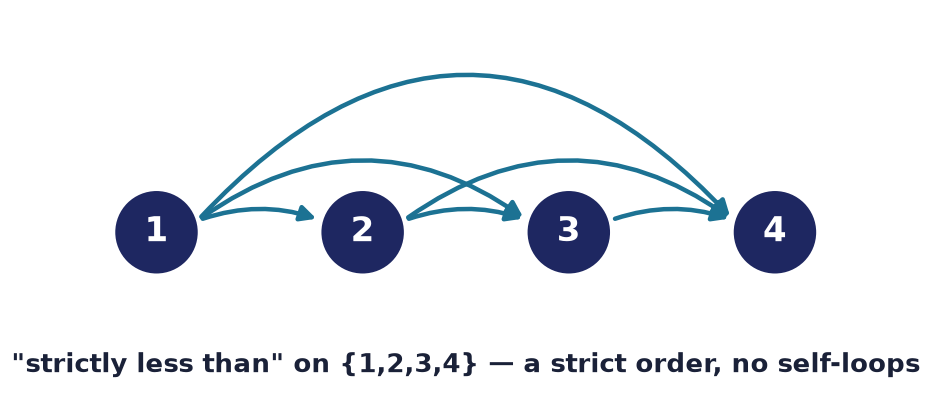The strict order "less than" on {1,2,3,4} as a digraph: an arrow from every smaller number to every larger one, with no self-loops
