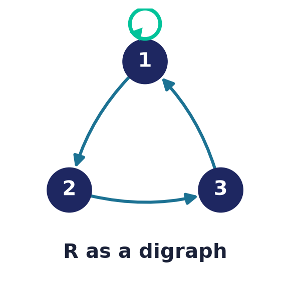 A relation drawn as a digraph: one node per element, an arrow for each pair , and a self-loop for a pair