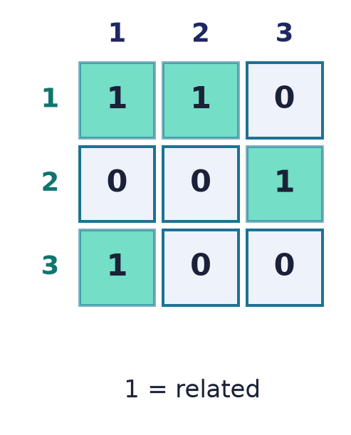 Relation matrix on a small set: the entry in row , column is exactly when is related to