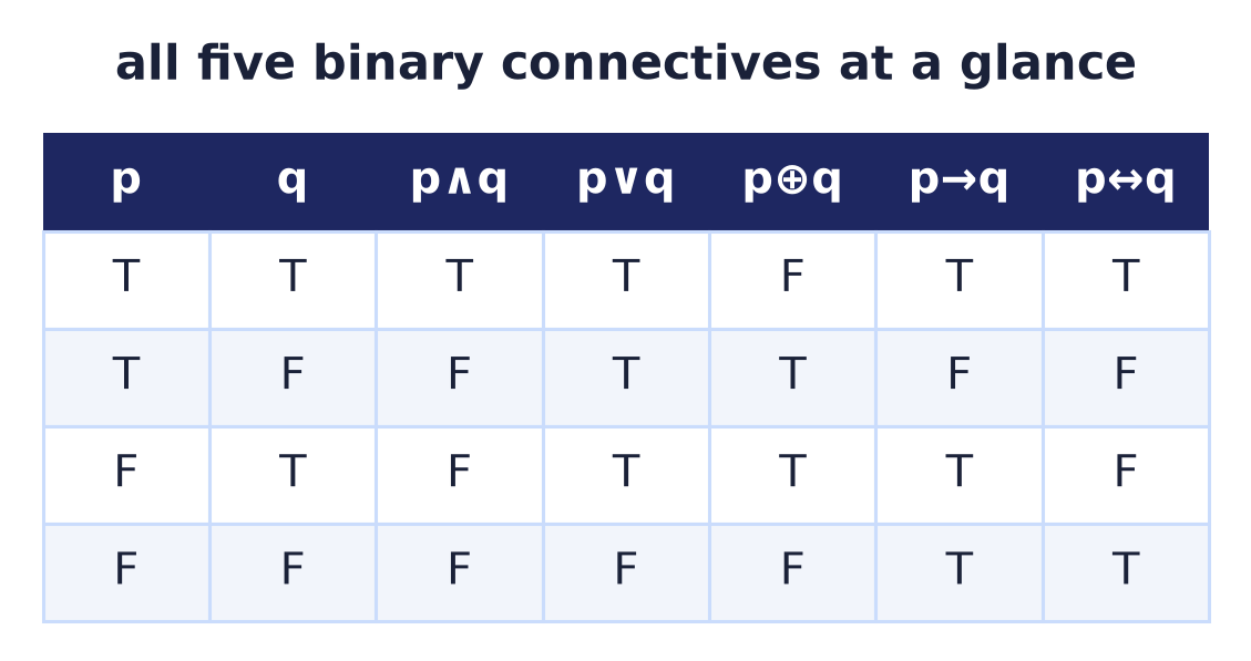 The five binary connectives side by side — conjunction, disjunction, exclusive-or, implication, and biconditional — one truth-table column each