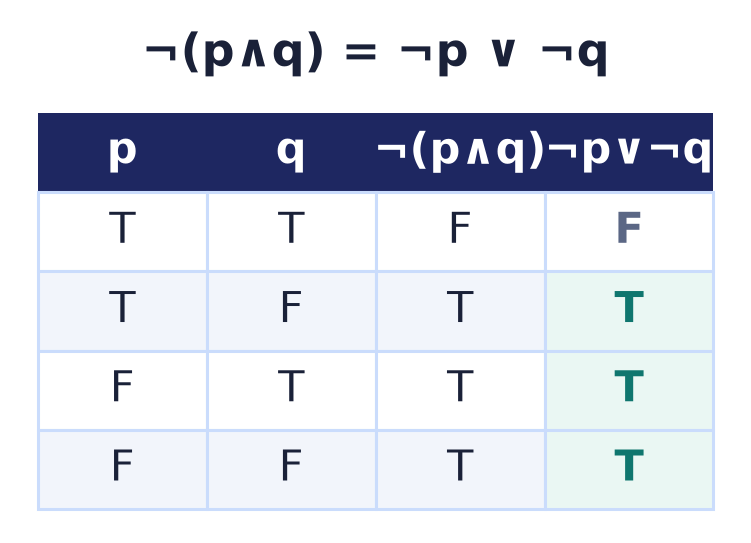 De Morgan's first law checked by truth table: the columns for and agree on every row