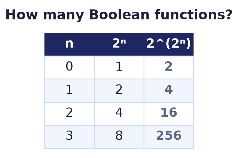 The number of Boolean functions grows doubly exponentially: functions for variables