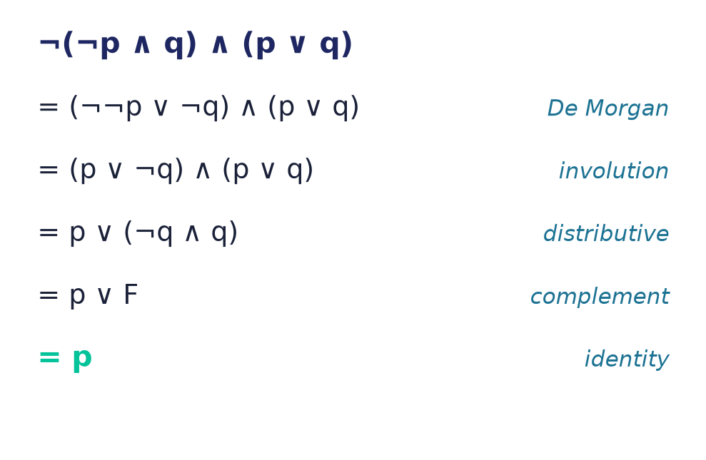 Algebraic simplification of down to , each step justified by a named law: De Morgan, involution, distributive, complement, identity