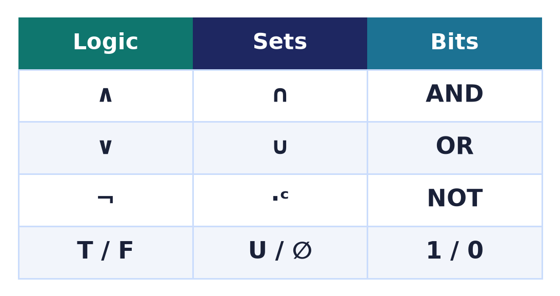 Logic, sets, and bits are one structure: $edge/ap/ee/up/eg//$NOT, with at the bottom and at the top
