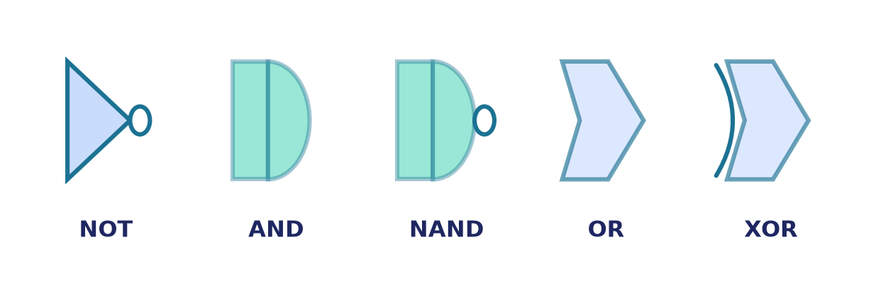 Standard logic-gate symbols: NOT, AND, NAND, OR, and XOR