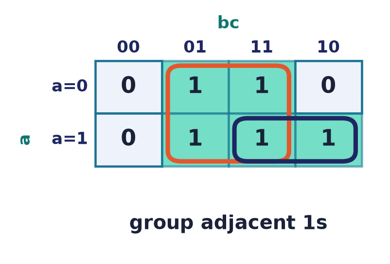 Grouping adjacent 1-cells of a three-variable Karnaugh map into subcubes