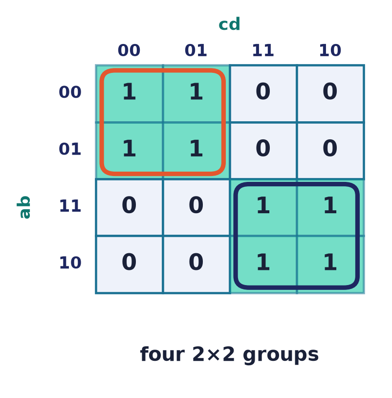 A four-variable Karnaugh map with two valid 2×2 groups of 1-cells