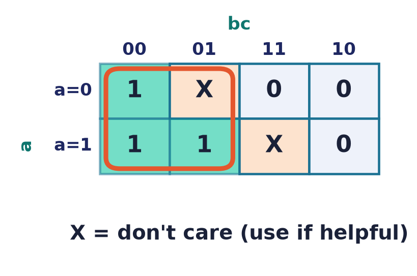 A Karnaugh map with a don't-care cell (×) absorbed into a group to enlarge it