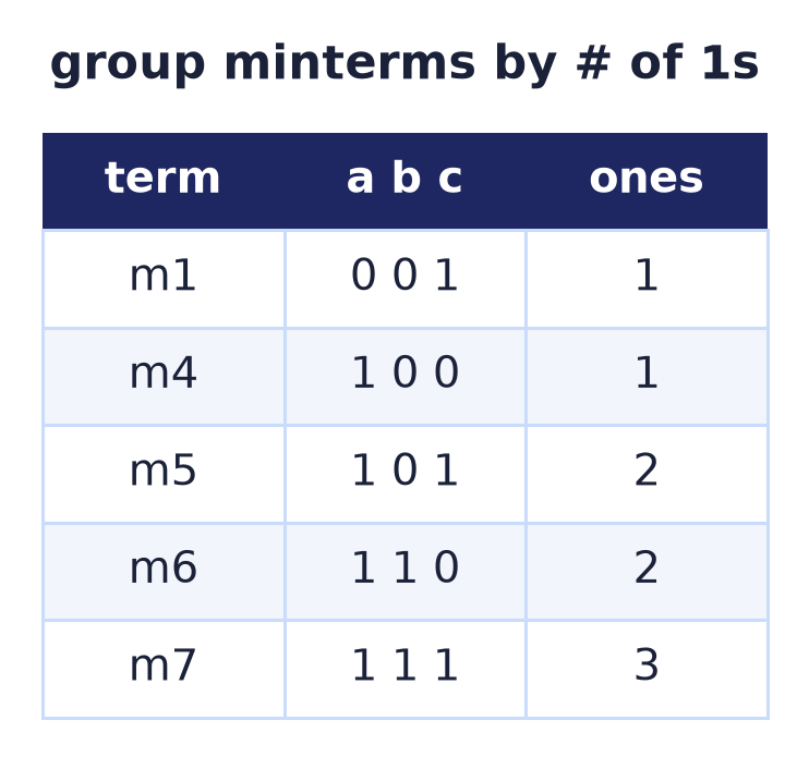 Quine–McCluskey Phase 1: minterms grouped by their number of 1-bits