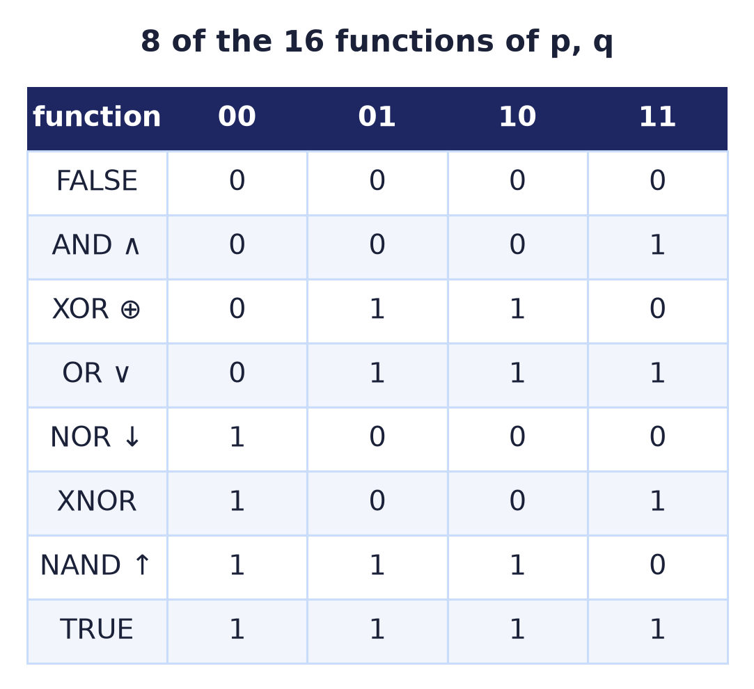 Truth-table columns for eight of the sixteen two-variable Boolean functions