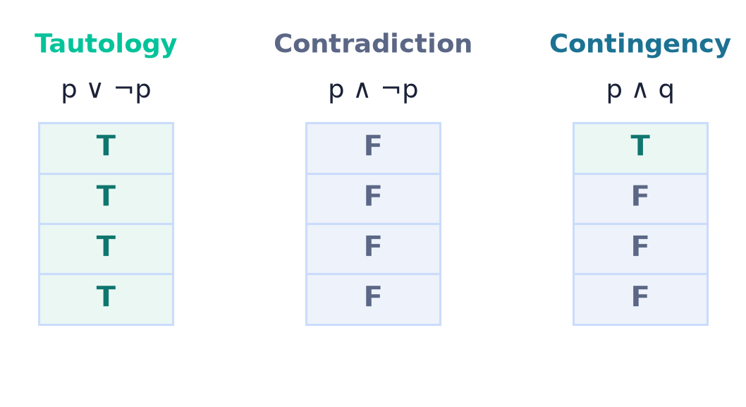 The three classes — tautology, contradiction, contingency — by their truth-table columns