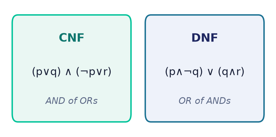 CNF as an AND of ORs versus DNF as an OR of ANDs
