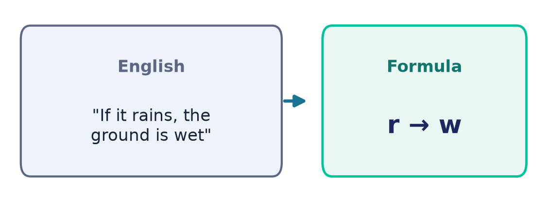 Formalizing an English sentence into the propositional formula r → w
