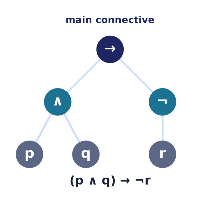 Parse tree of (p ∧ q) → ¬r, with the main connective at the root