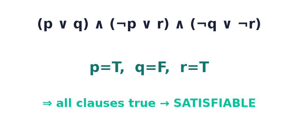A satisfying assignment (p=T, q=F, r=T) makes every clause true