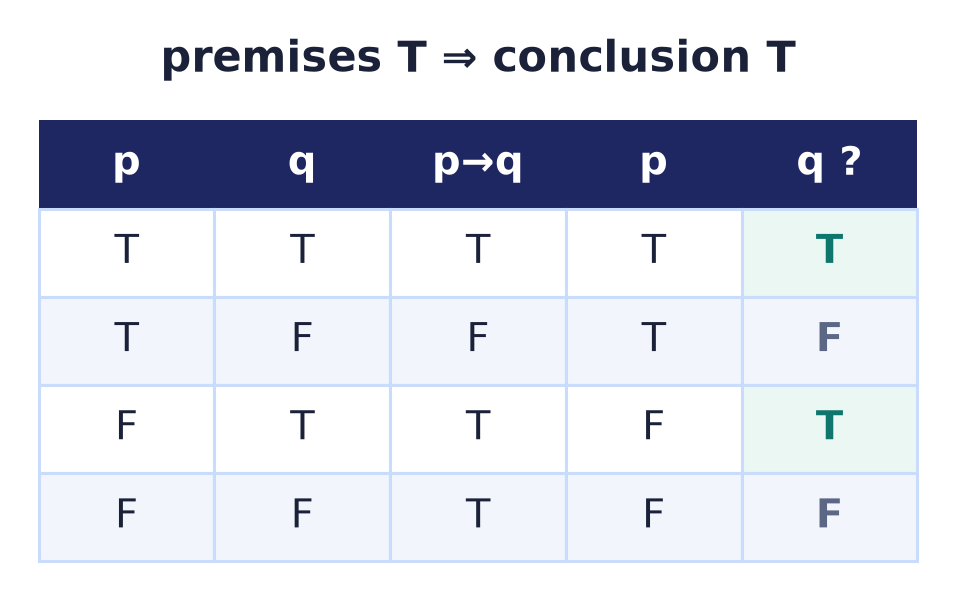 Validity check: in every row where all premises are true, the conclusion is also true