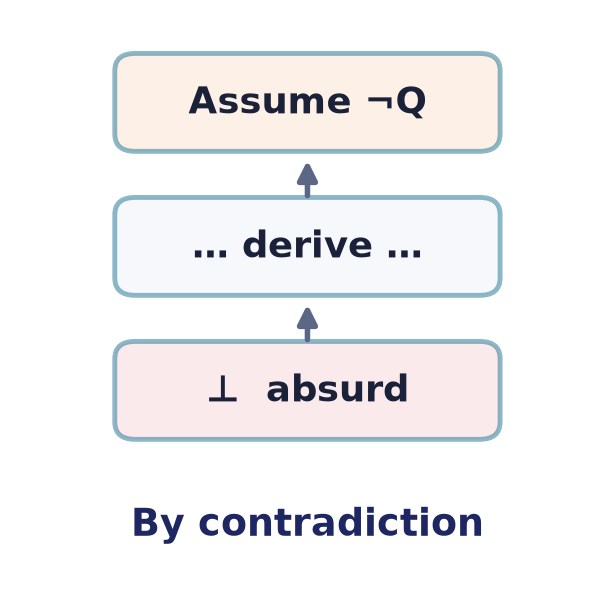 Proof by contradiction: assume the negation, derive an absurdity (⊥)