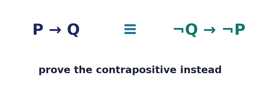 Contraposition: prove ¬Q → ¬P instead of P → Q