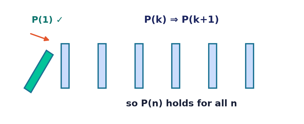 The domino metaphor for induction: the base case tips the first domino and each step tips the next