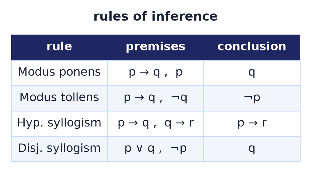 Four core rules of inference: modus ponens, modus tollens, hypothetical and disjunctive syllogism