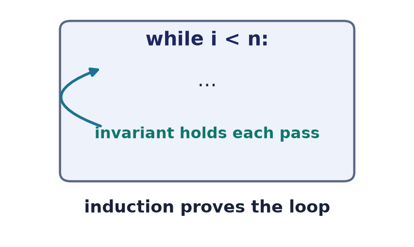 A loop invariant holds before the loop and is preserved by every iteration