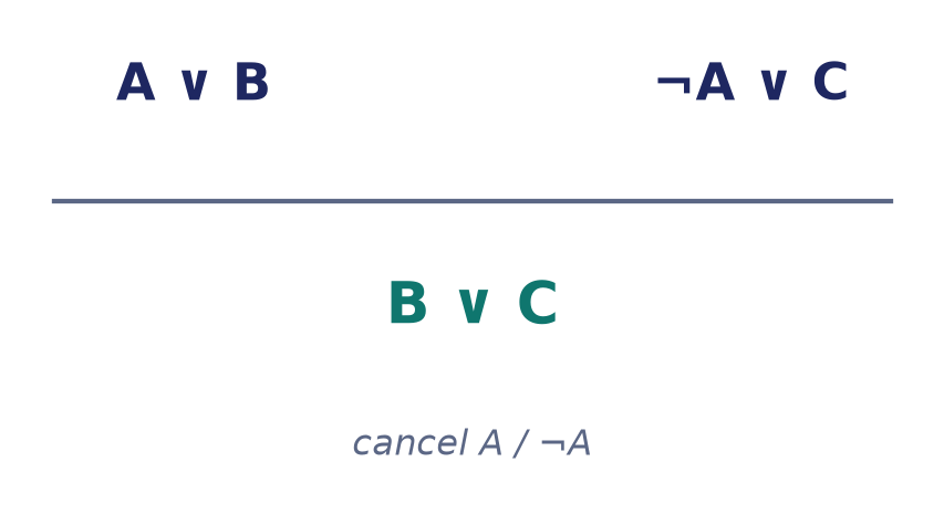The resolution rule: cancel the complementary pair A / ¬A to obtain the resolvent B ∨ C